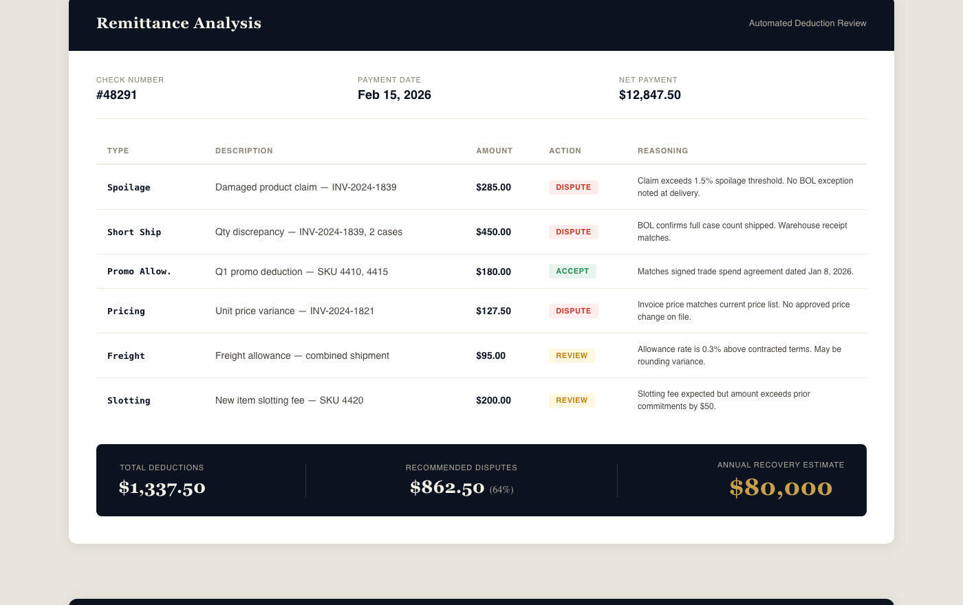 Remittance analysis report with deduction types, amounts, and recommended actions