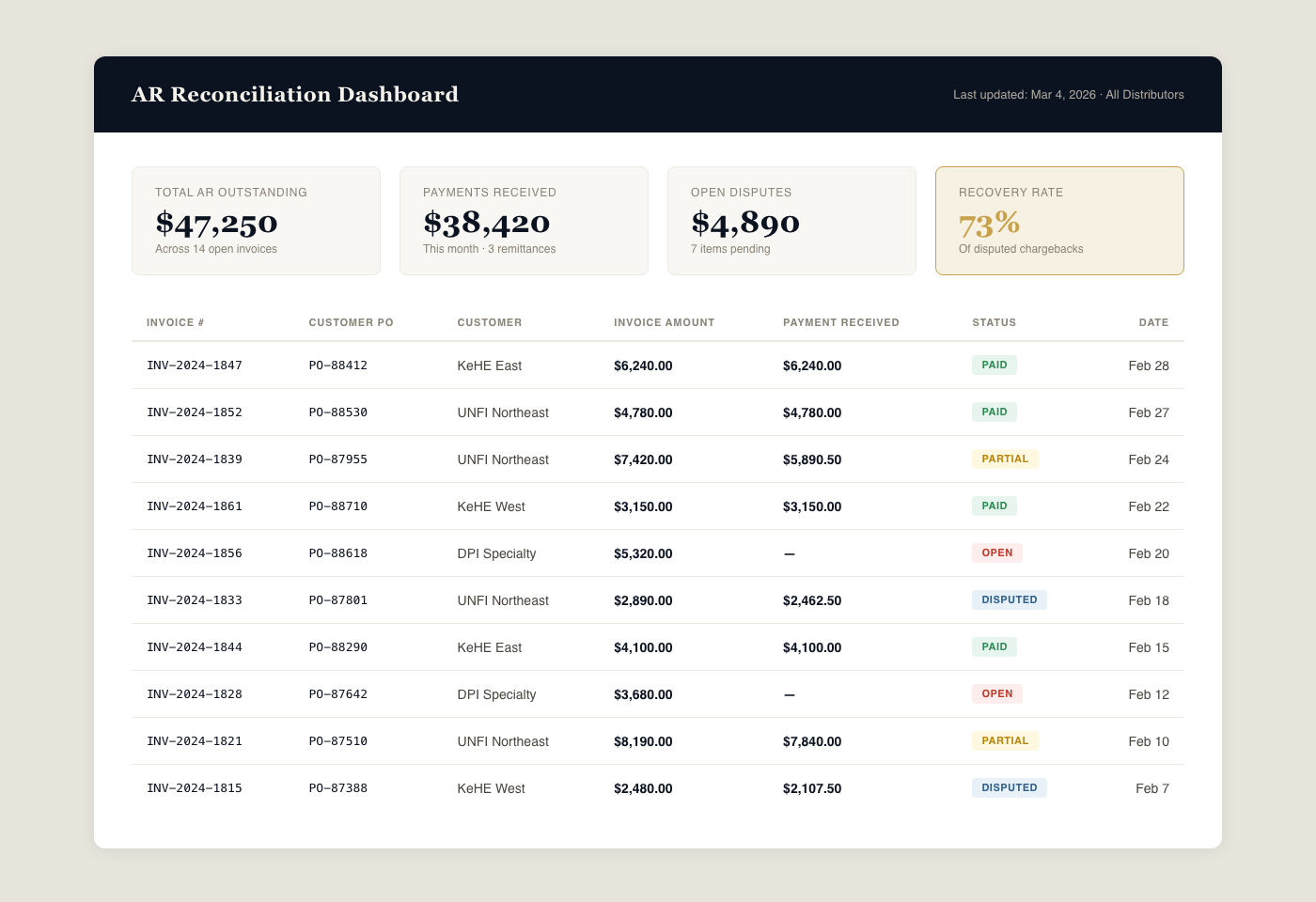 AR Reconciliation Dashboard showing open invoices, payments received, and dispute status