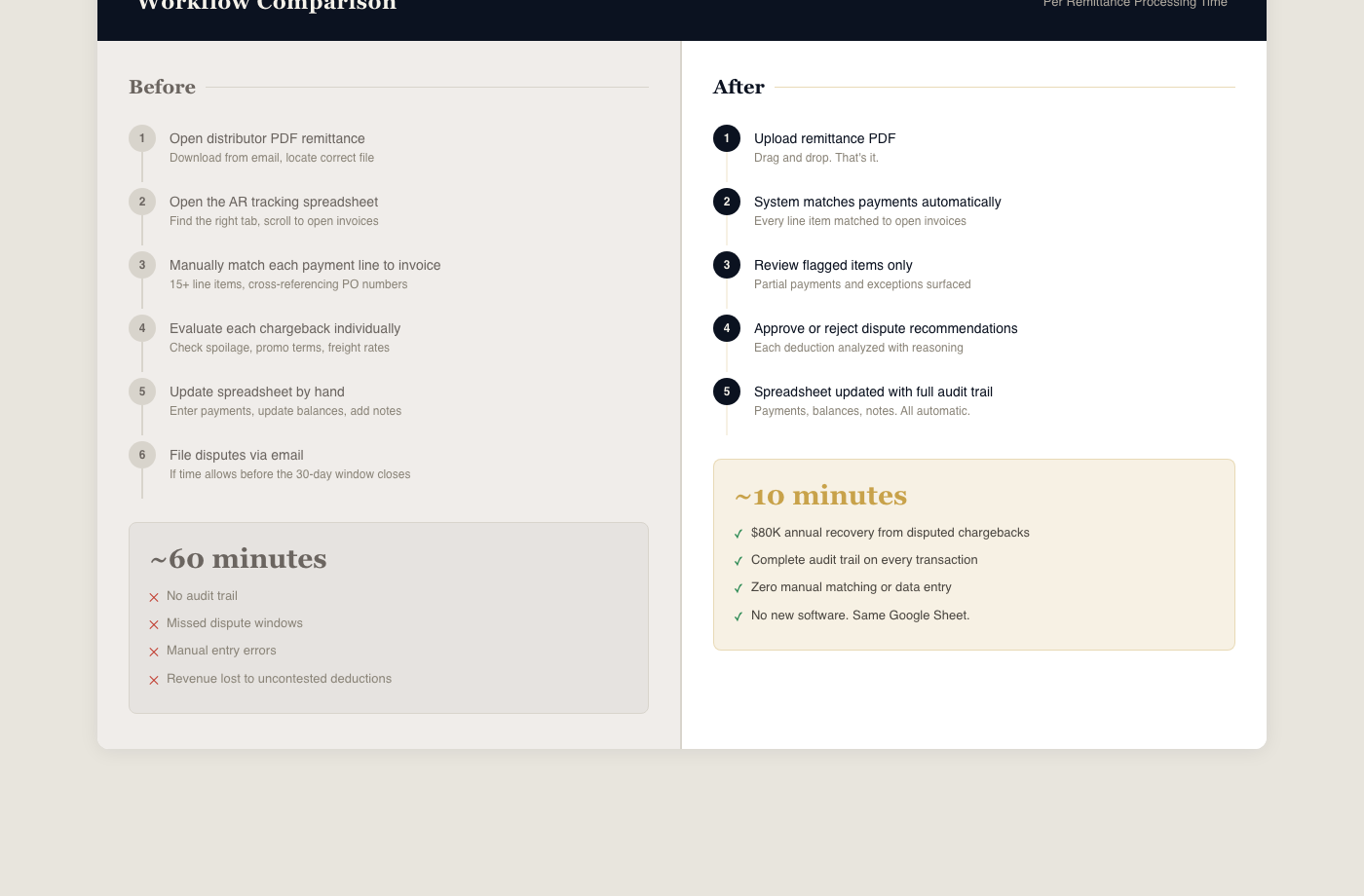 Before and after workflow comparison: 60 minutes manual vs 10 minutes automated